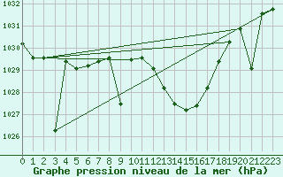 Courbe de la pression atmosphrique pour Llerena