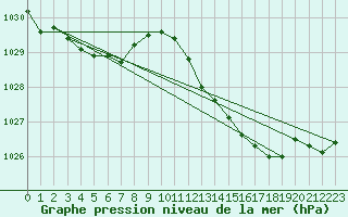 Courbe de la pression atmosphrique pour Ancey (21)