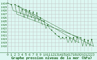 Courbe de la pression atmosphrique pour Zurich-Kloten