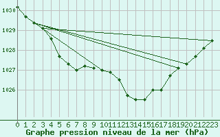 Courbe de la pression atmosphrique pour Melun (77)