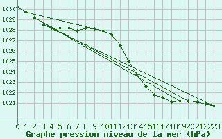 Courbe de la pression atmosphrique pour Blus (40)