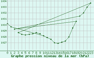 Courbe de la pression atmosphrique pour Pershore