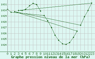 Courbe de la pression atmosphrique pour Braganca