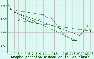 Courbe de la pression atmosphrique pour Llanes