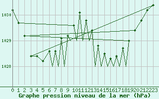 Courbe de la pression atmosphrique pour Baden Wurttemberg, Neuostheim