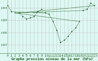 Courbe de la pression atmosphrique pour Saint-Cyprien (66)