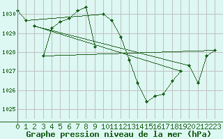 Courbe de la pression atmosphrique pour Coria