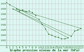 Courbe de la pression atmosphrique pour Deutschlandsberg