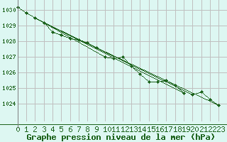 Courbe de la pression atmosphrique pour Piikkio Yltoinen