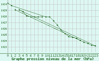 Courbe de la pression atmosphrique pour Cernay (86)