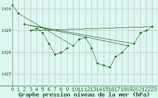 Courbe de la pression atmosphrique pour Trgueux (22)