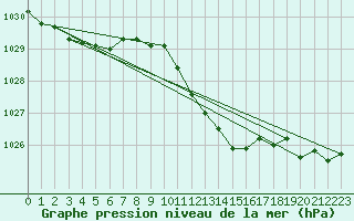 Courbe de la pression atmosphrique pour Dourbes (Be)