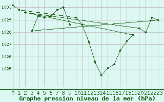 Courbe de la pression atmosphrique pour Manresa