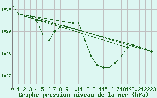 Courbe de la pression atmosphrique pour Lans-en-Vercors - Les Allires (38)