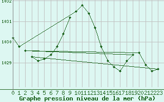 Courbe de la pression atmosphrique pour Gibraltar (UK)