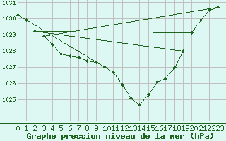 Courbe de la pression atmosphrique pour Belfort-Dorans (90)