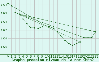 Courbe de la pression atmosphrique pour Lanvoc (29)