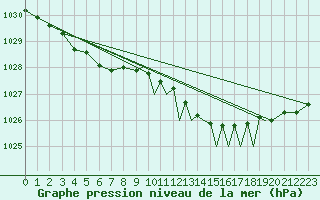 Courbe de la pression atmosphrique pour Shoream (UK)