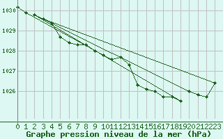 Courbe de la pression atmosphrique pour Asnelles (14)