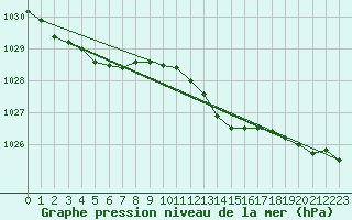 Courbe de la pression atmosphrique pour Dax (40)