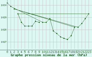 Courbe de la pression atmosphrique pour Sorcy-Bauthmont (08)
