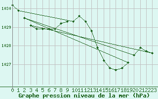 Courbe de la pression atmosphrique pour Saint-Germain-du-Puch (33)