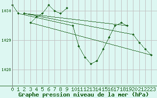 Courbe de la pression atmosphrique pour Bursa