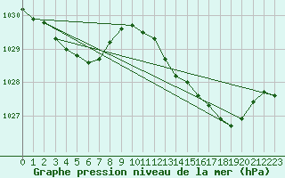 Courbe de la pression atmosphrique pour Neufchef (57)