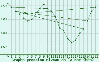 Courbe de la pression atmosphrique pour Prads-Haute-Blone (04)