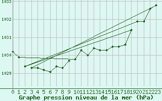 Courbe de la pression atmosphrique pour Herserange (54)