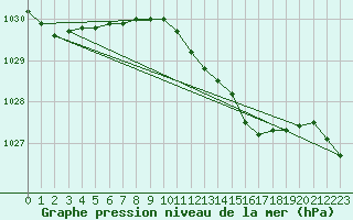 Courbe de la pression atmosphrique pour Isle Of Portland