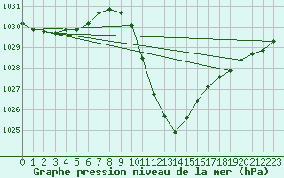 Courbe de la pression atmosphrique pour Dellach Im Drautal