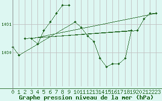 Courbe de la pression atmosphrique pour Viseu