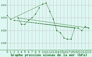 Courbe de la pression atmosphrique pour Saffr (44)