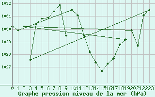 Courbe de la pression atmosphrique pour Manresa