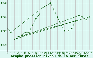 Courbe de la pression atmosphrique pour Cazaux (33)