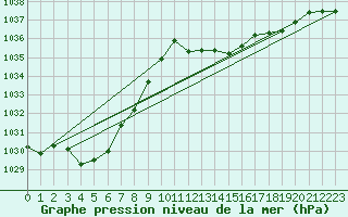 Courbe de la pression atmosphrique pour Cap Mele (It)