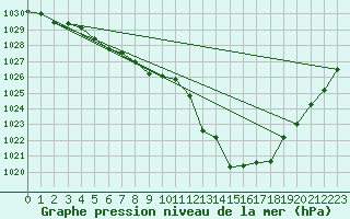 Courbe de la pression atmosphrique pour Ste (34)