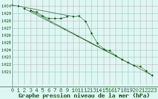 Courbe de la pression atmosphrique pour Orange (84)