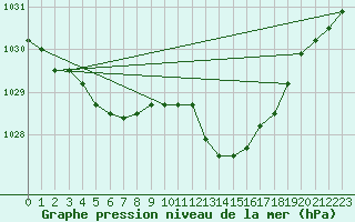 Courbe de la pression atmosphrique pour Munte (Be)