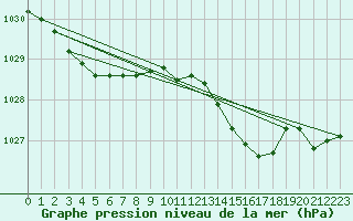 Courbe de la pression atmosphrique pour la bouée 6200092