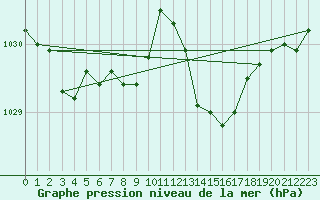 Courbe de la pression atmosphrique pour Le Touquet (62)