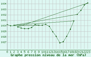 Courbe de la pression atmosphrique pour Biscarrosse (40)