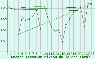 Courbe de la pression atmosphrique pour Manresa