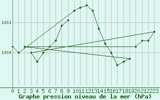 Courbe de la pression atmosphrique pour Bruxelles (Be)