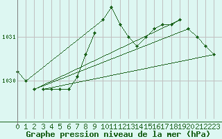 Courbe de la pression atmosphrique pour Odiham