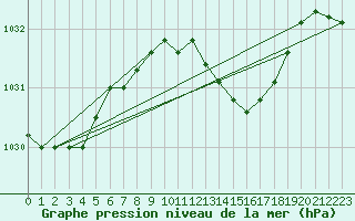 Courbe de la pression atmosphrique pour Braintree Andrewsfield