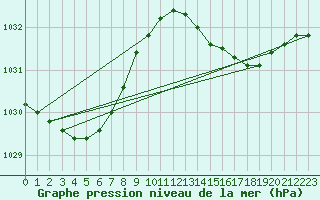 Courbe de la pression atmosphrique pour Bziers Cap d
