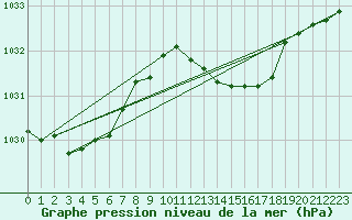 Courbe de la pression atmosphrique pour Zumaya Faro