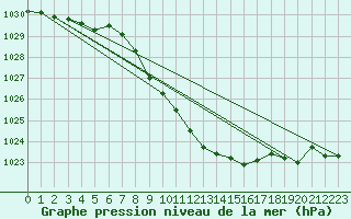 Courbe de la pression atmosphrique pour Temelin